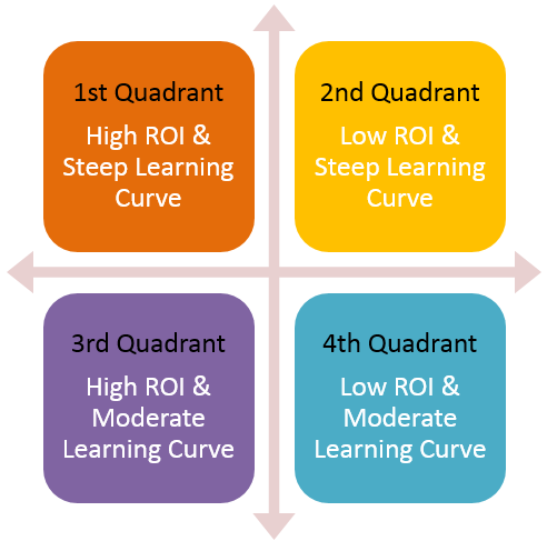 Learning curve and ROI