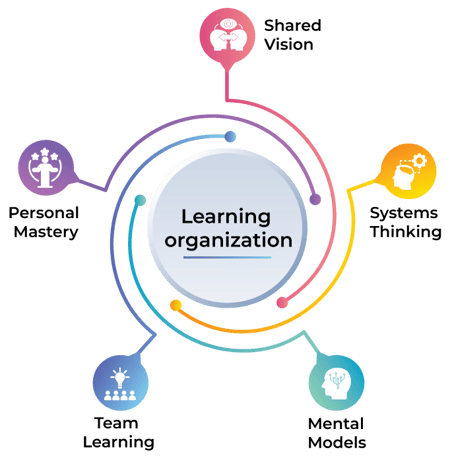 5 Disciplines That Fosters Core Learning Capabilities