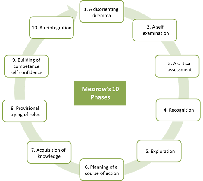 Mezirow's 10 phases of Transformative Learning
