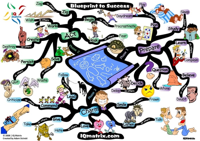 Mind map showing blueprint for success