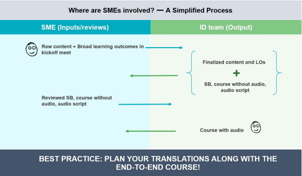 Minimize SME touchpoints Minimize SME touchpoints
