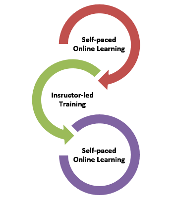 Phases in Bookend Blended Learning Model