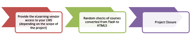 Stakeholder’s Role in Flash to HTML5 Conversion Quality – Step 3