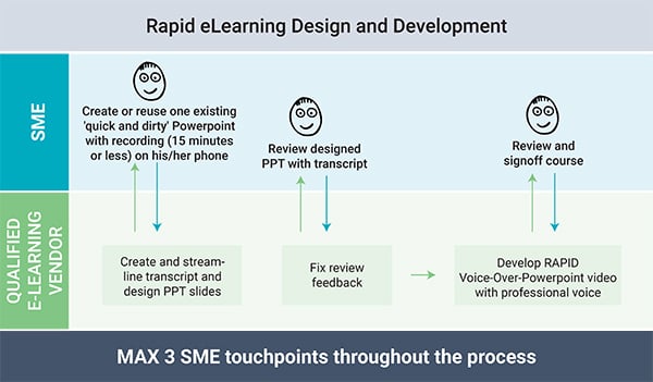 Reducing SME Touchpoints with Rapid eLearning