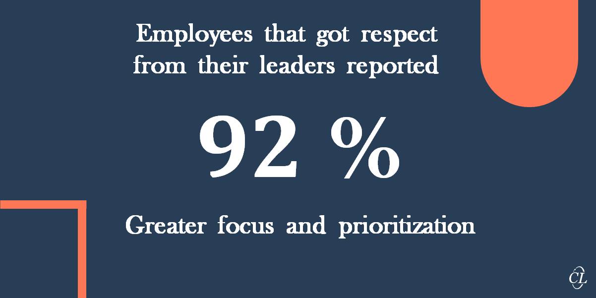 Respectful Leadership Statistics 92% Greater Focus and Prioritization