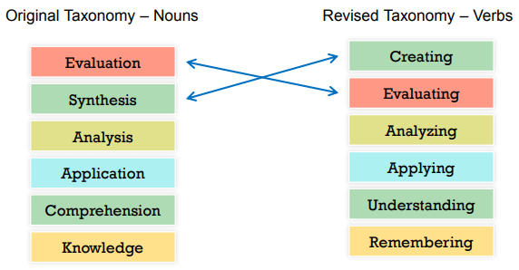 Revised Bloom’s Taxonomy