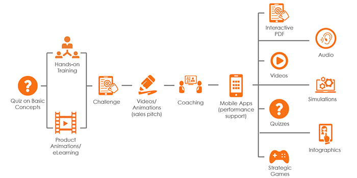 Roadmap for a Blended Product Training