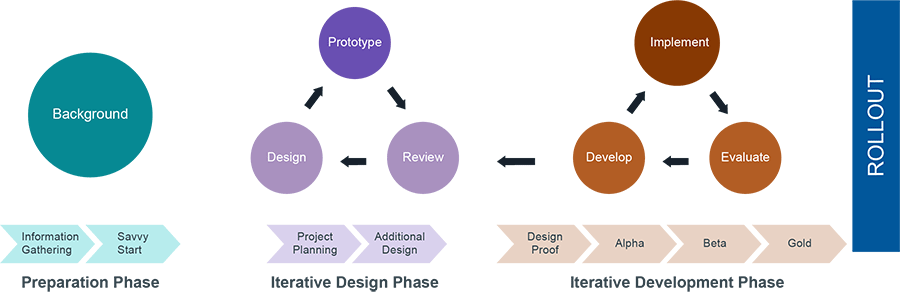 The SAM Model