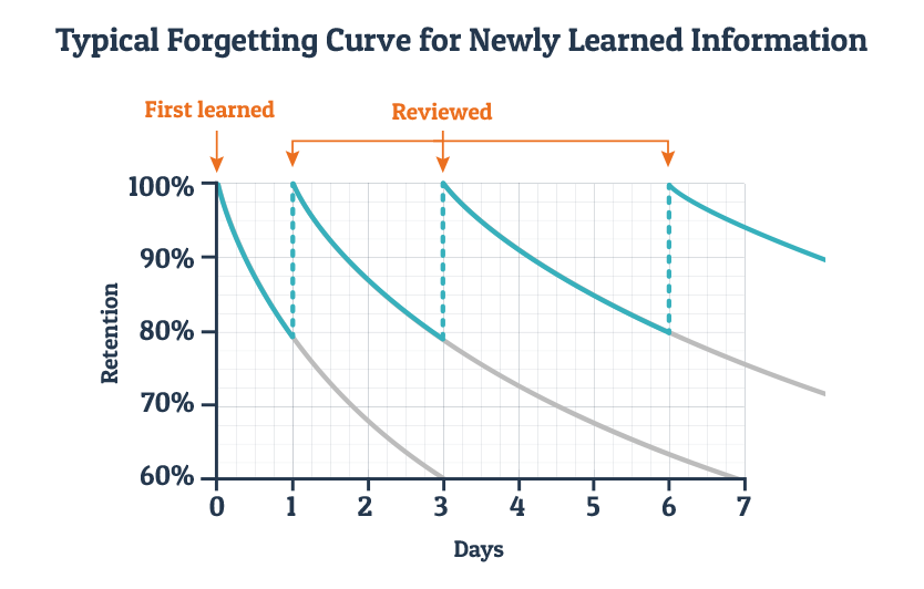 The Forgetting Curve