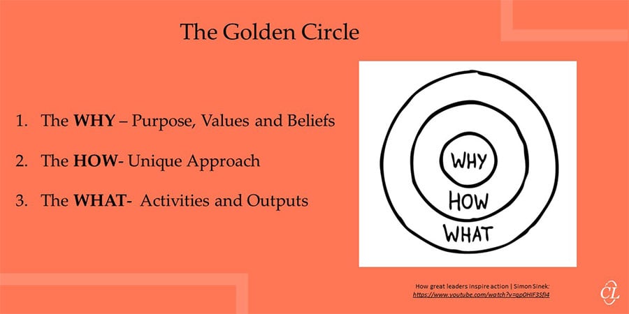 Simon Sinek's Golden Circle