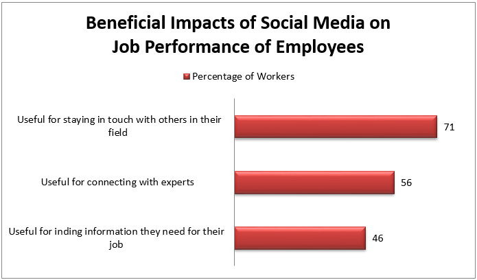 Social Media Impact on Job Performance of Employees 