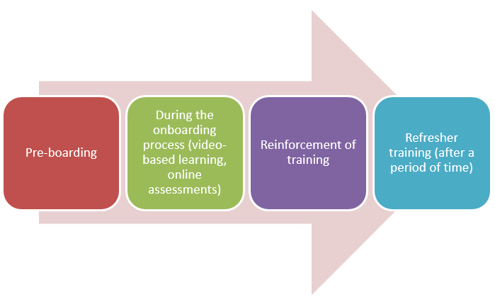 Stages of Onboarding where Rapid eLearning can be used