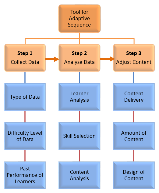 Steps in Adaptive Content Sequencing