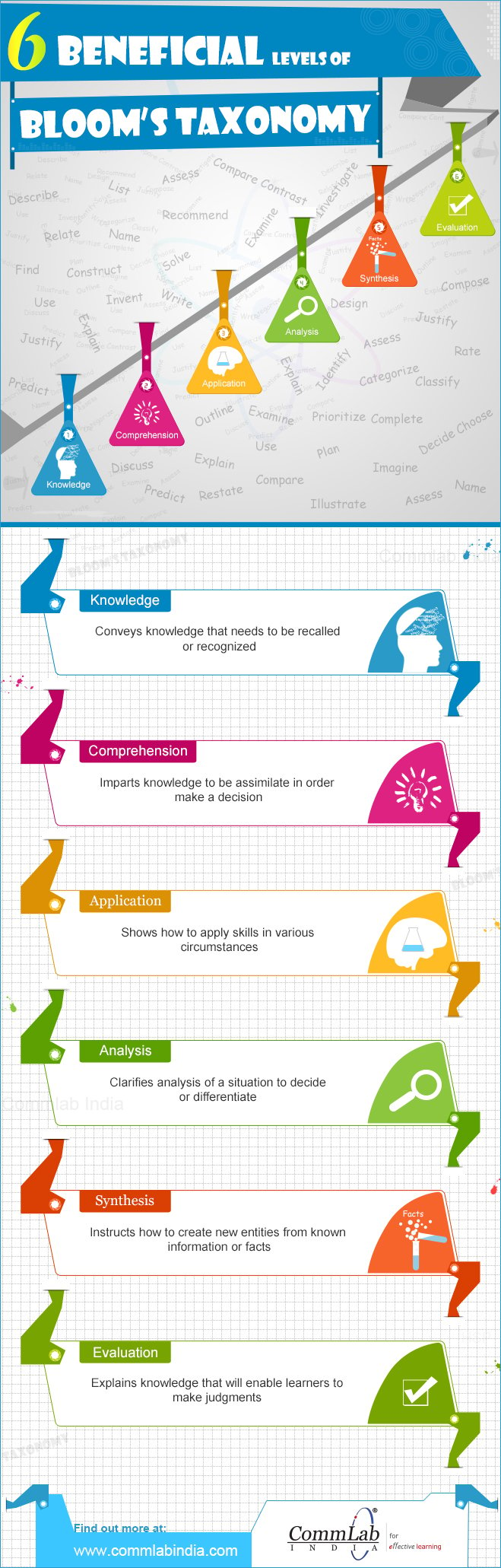 6 Beneficial Levels of Bloom’s Taxonomy – An Infographic