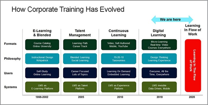 The Evolution of Corporate Training