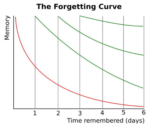 The Forgetting Curve