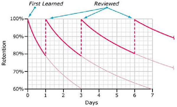 The Forgetting Curve