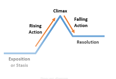 The Story Arc 