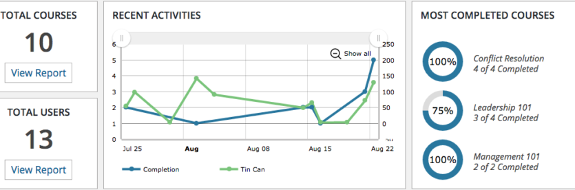 Tin Can LRS and LearnDash LMS Dashboard