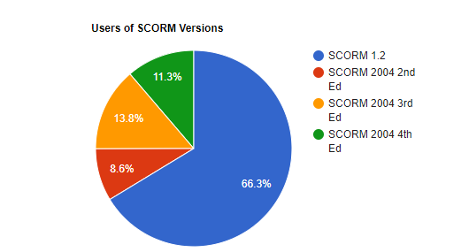 Usage of SCORM Versions
