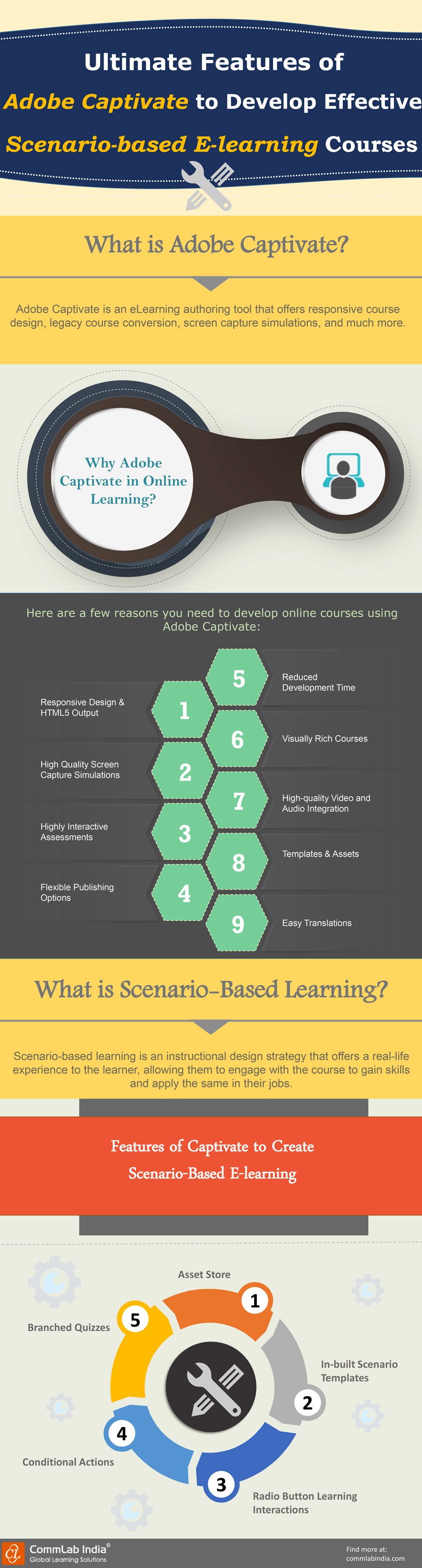 Ultimate Features of Adobe Captivate to Develop Engaging Scenario-based E-learning Courses[Infographic]