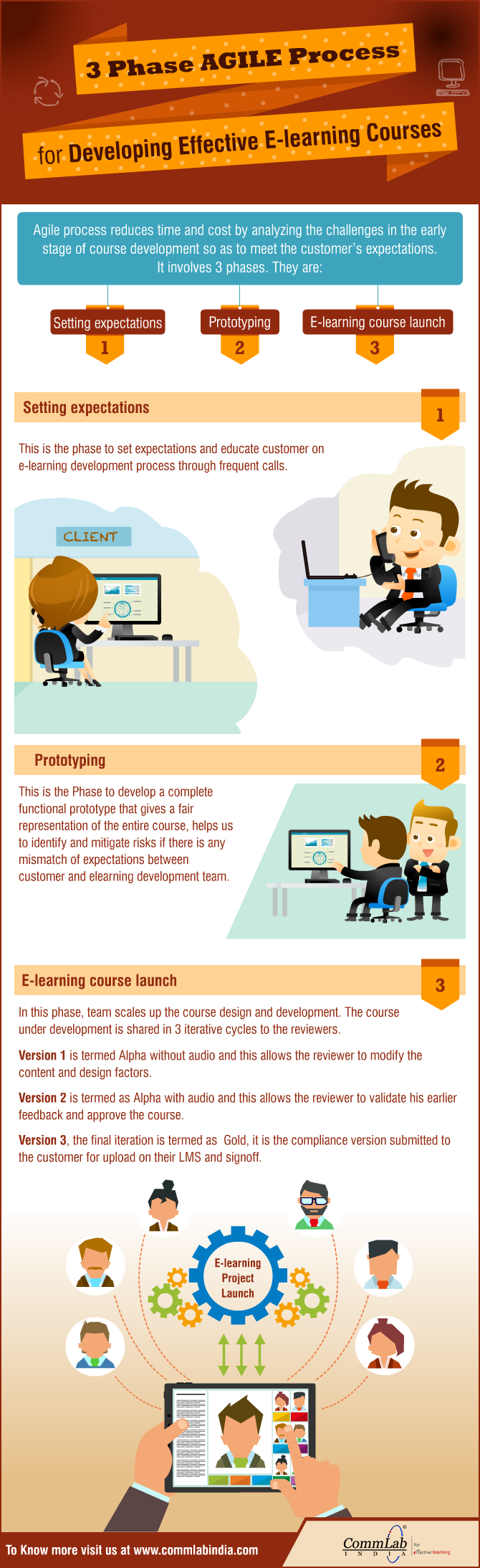 E-learning Development - The 3 Phase Agile Process [Infographic]