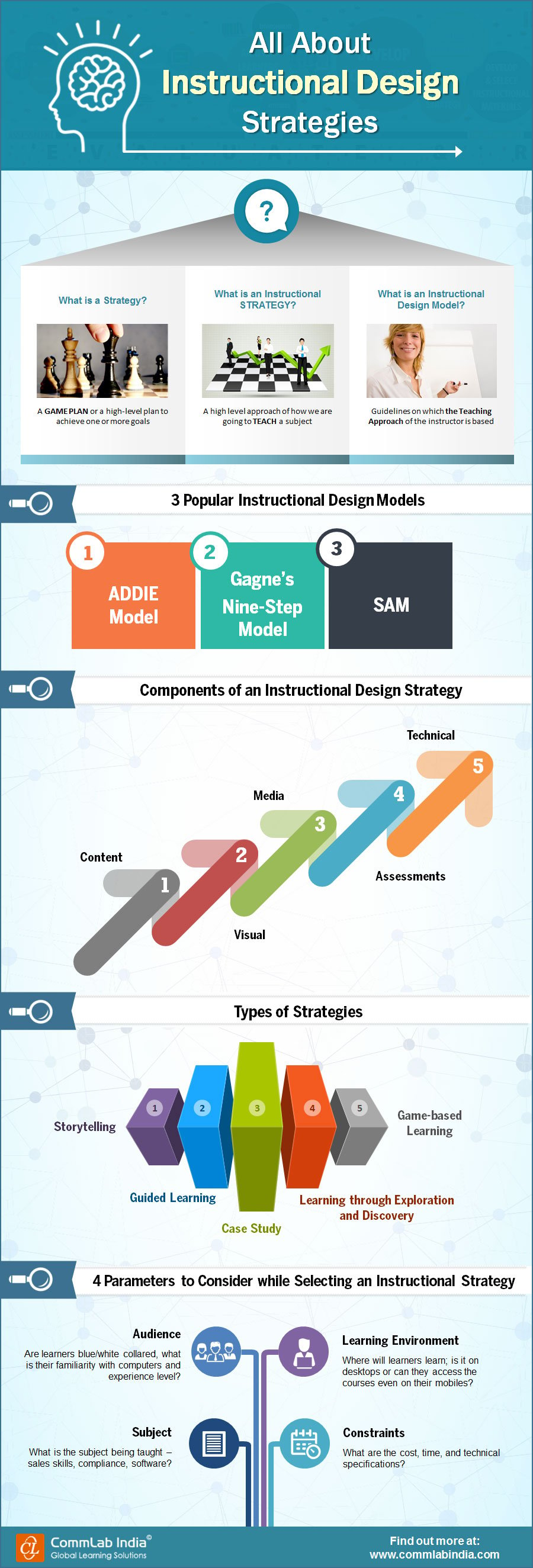 All About Instructional Design Strategies [Infographic]