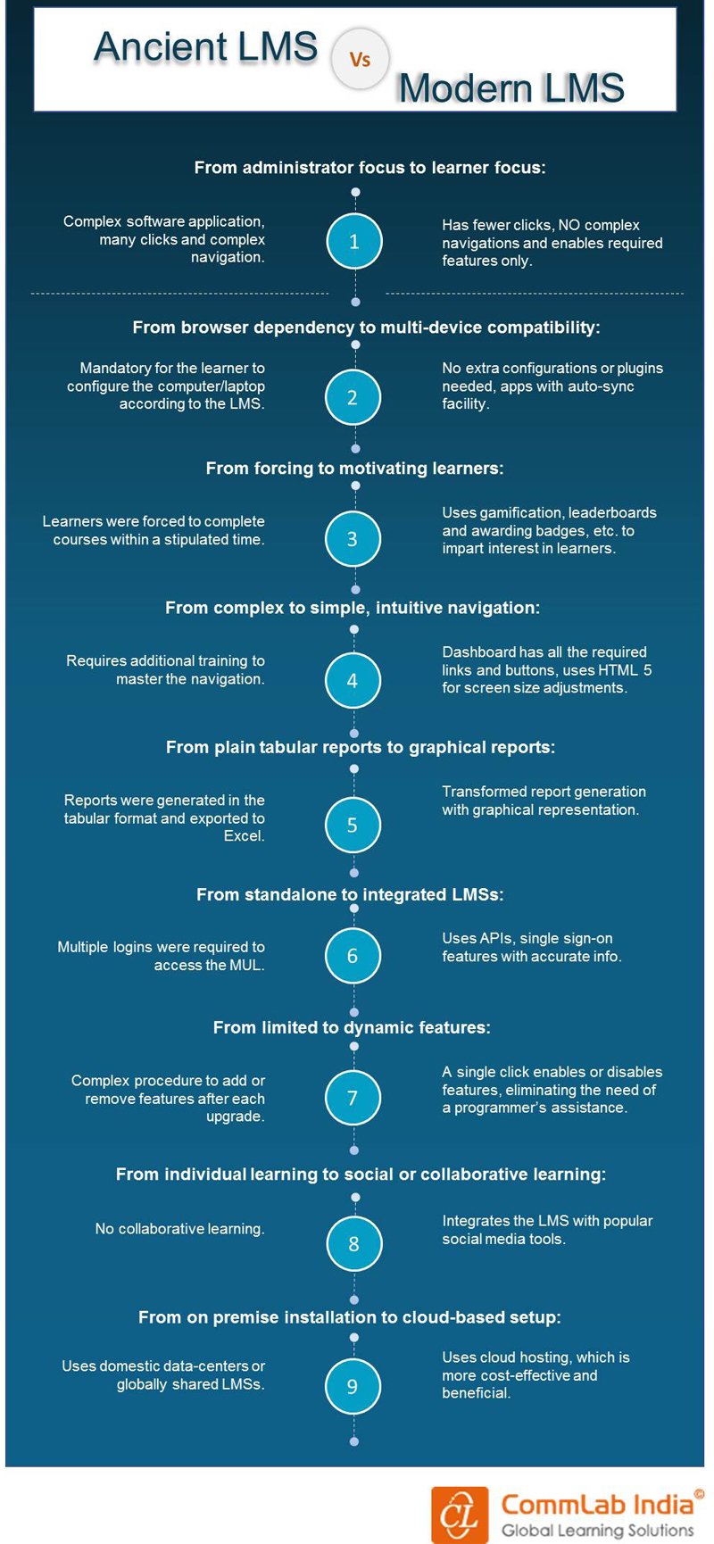 Ancient Vs Modern LMSs: A Comparison [Infographic]