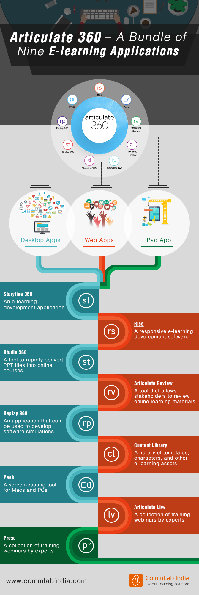 Articulate 360 - A Bundle of Nine E-learning Applications [Infographic]