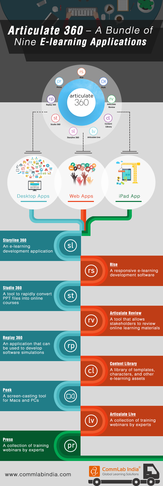 Articulate 360 - A Bundle of Nine E-learning Applications [Infographic]