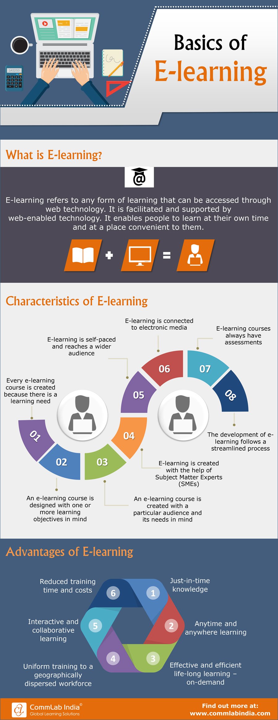 What is E-learning: Its Characteristics and Advantages [Infographic]