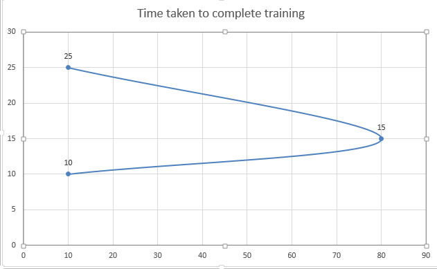 Bell Curve Displaying Time Taken for Training Completion