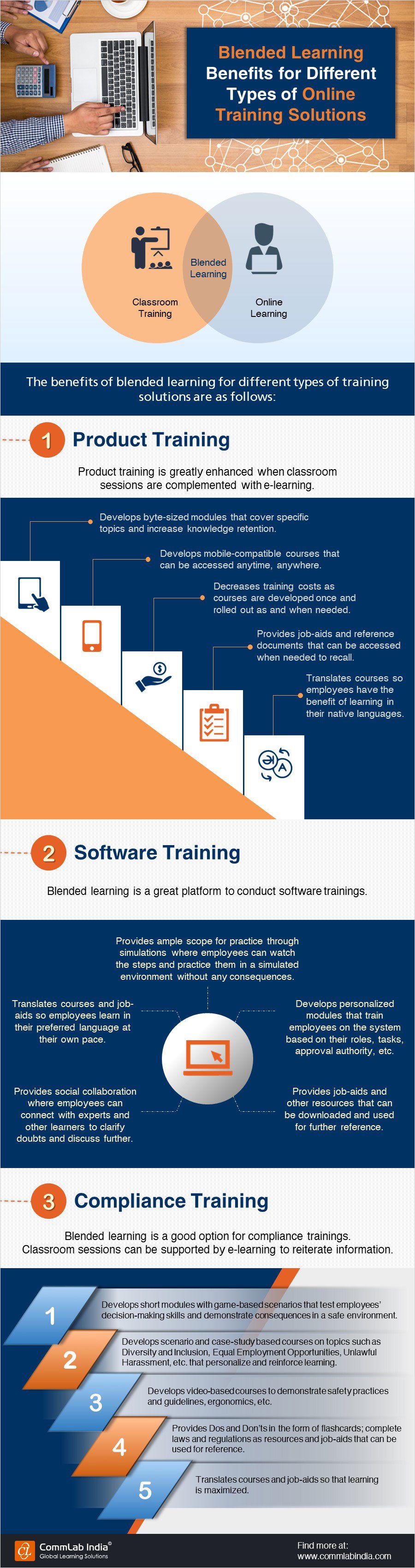 Blended Learning Benefits for Different Types of Online Training Solutions[Infographic]