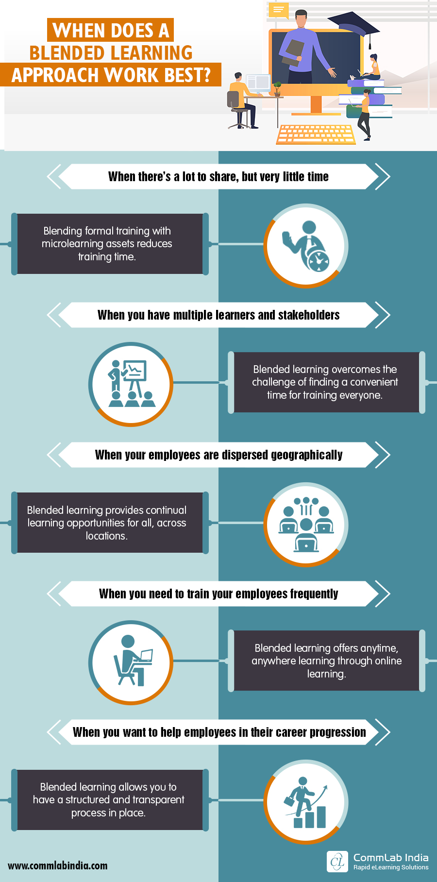 When Does a Blended Learning Approach Work Best? [Infographic]