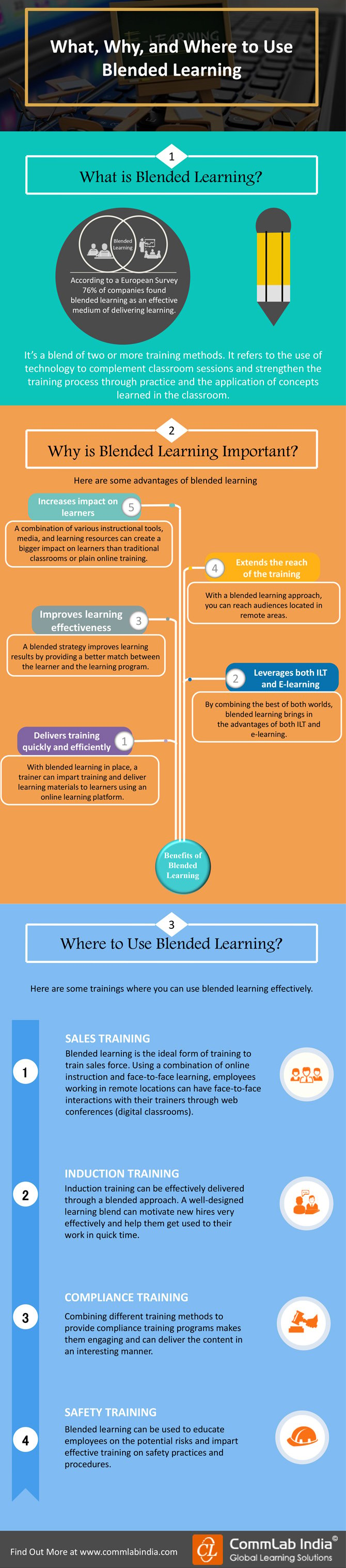 What, Why, and Where to Use Blended Learning [Infographic]