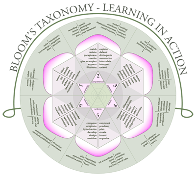 Bloom’s Taxonomy