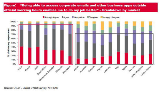 Statistics on BYOD