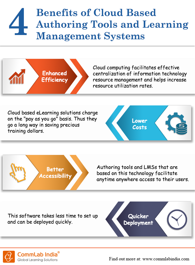 4 Benefits of Cloud Based Authoring Tools and Learning Management System [Infographic]