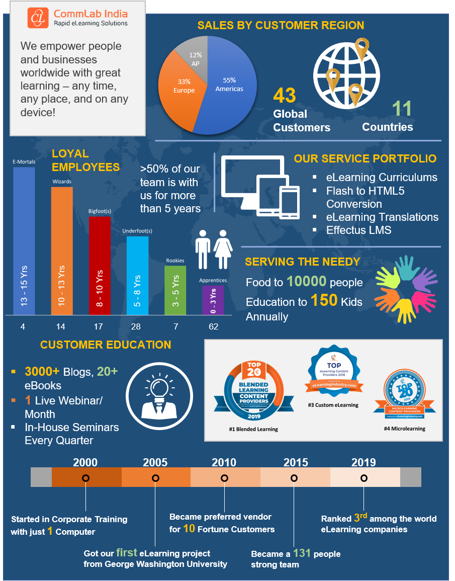 CommLab India – 19th Anniversary Celebrations [Infographic]