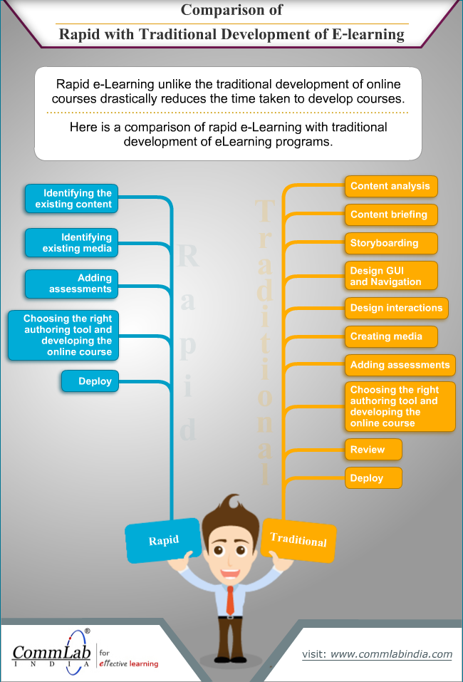Comparison of Rapid with Traditional Development of ELearning [Infographic]