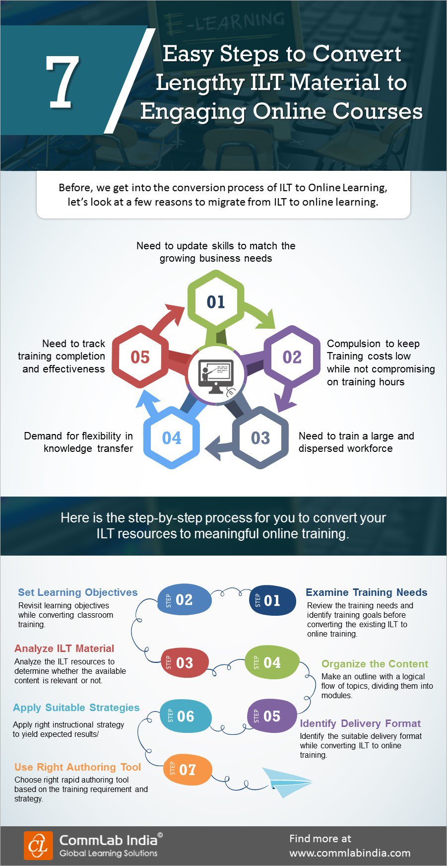 7 Easy Steps to Convert Lengthy ILT Material to Engaging Online Course [Infographic]