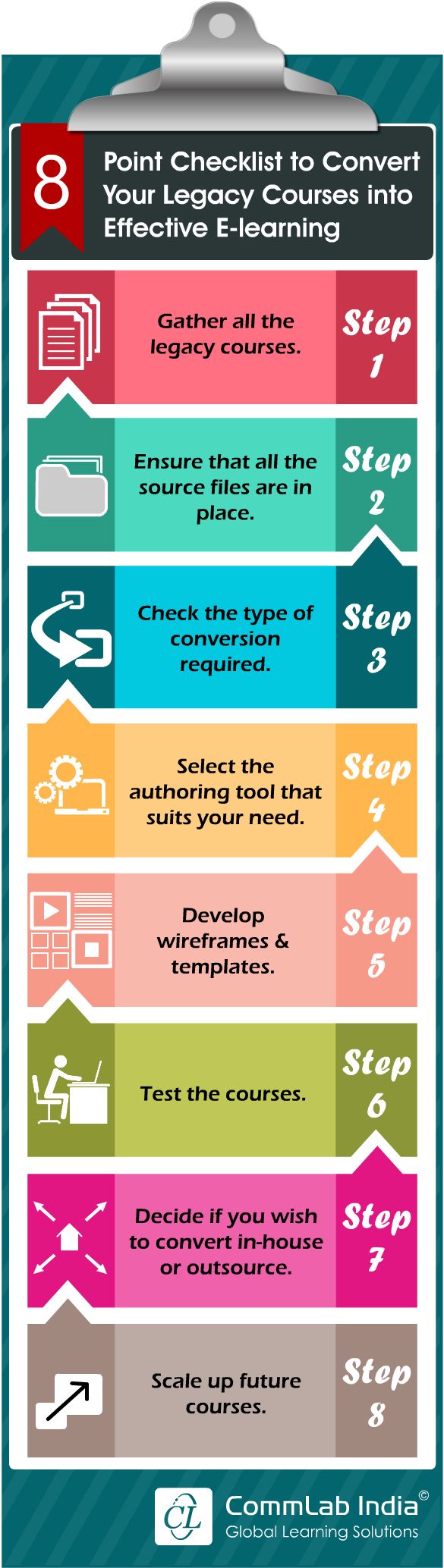 8 Point Checklist to Convert Your Legacy Courses into Effective E-learning [Infographic]