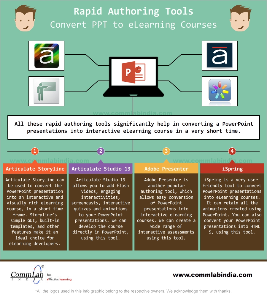 Tools to Convert your PowerPoint Presentations into Online Courses [Infographic]