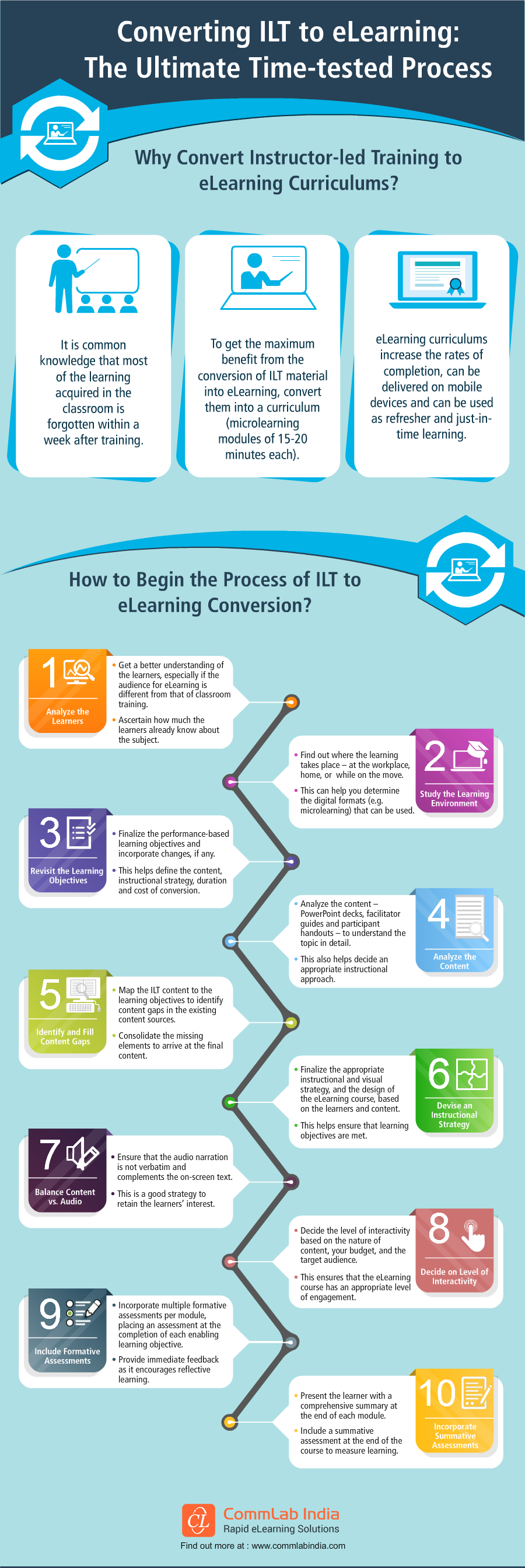 Converting ILT to eLearning: The Ultimate Time-tested Process [Infographic]