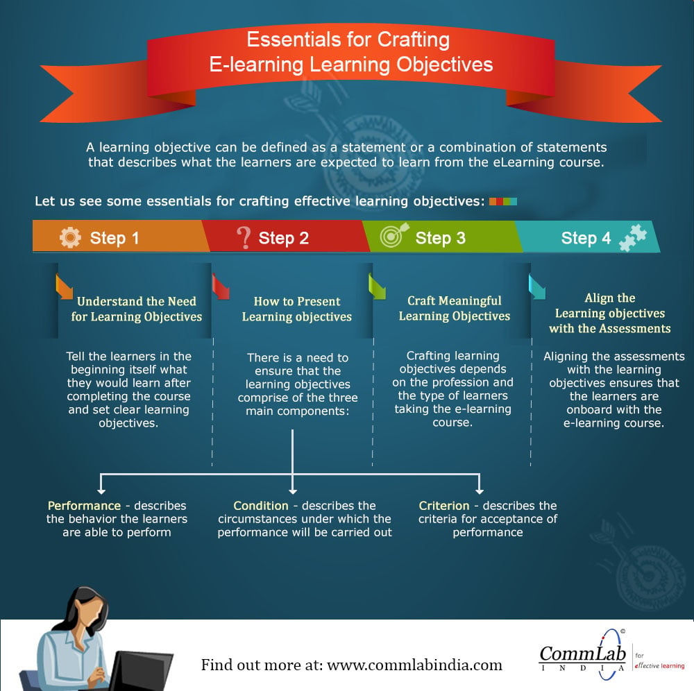 Essentials for Crafting E-learning Learning Objectives- An infographic