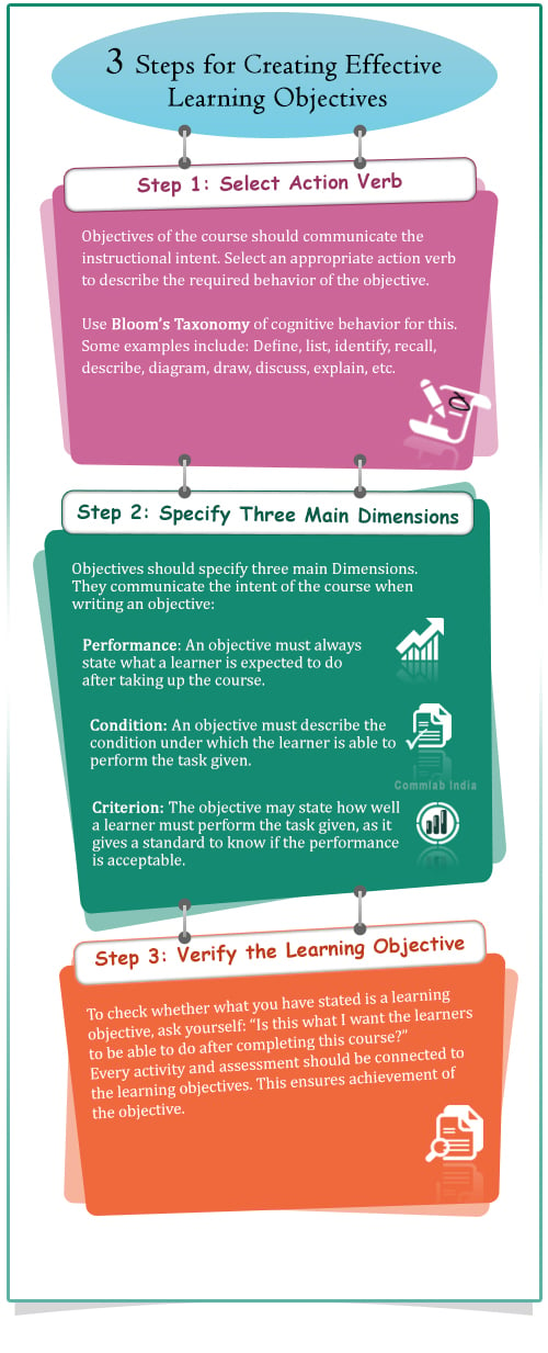 3 Steps for Creating Effective Learning Objectives – INFOGRAPHIC