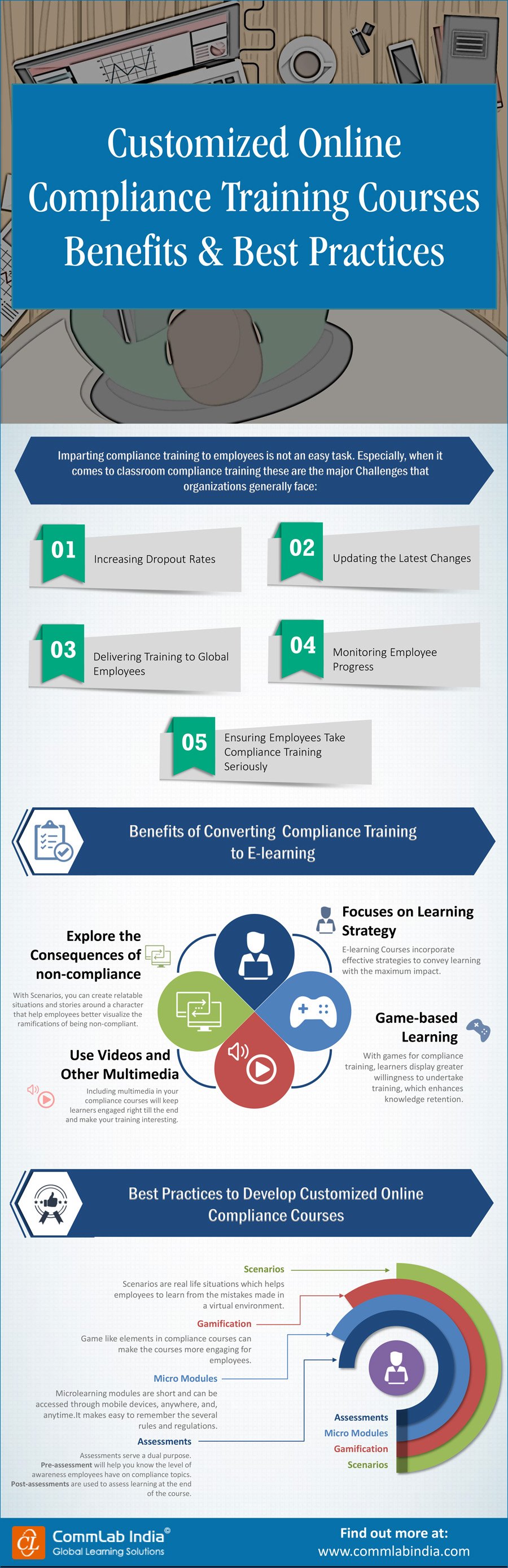 Customized Online Compliance Training Courses Benefits and Best Practices [Infographic]