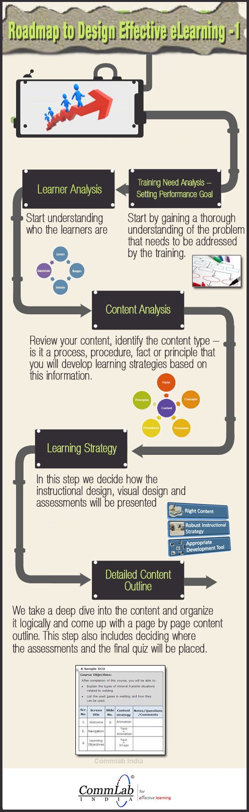 Roadmap To Design Effective eLearning Part1 - An Infographic