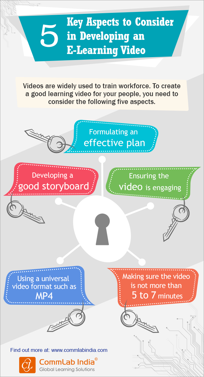 5 Key Aspects to Consider When Developing an E-learning Video [Infographic]