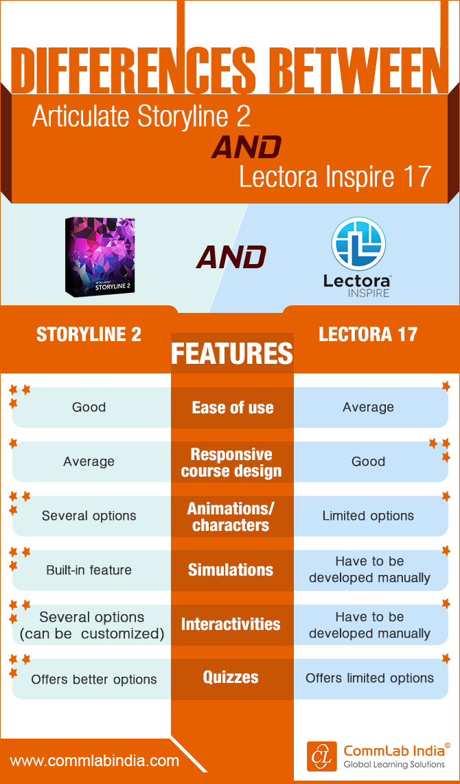 Differences between Articulate Storyline 2 and Lectora Inspire 17 [Infographic]